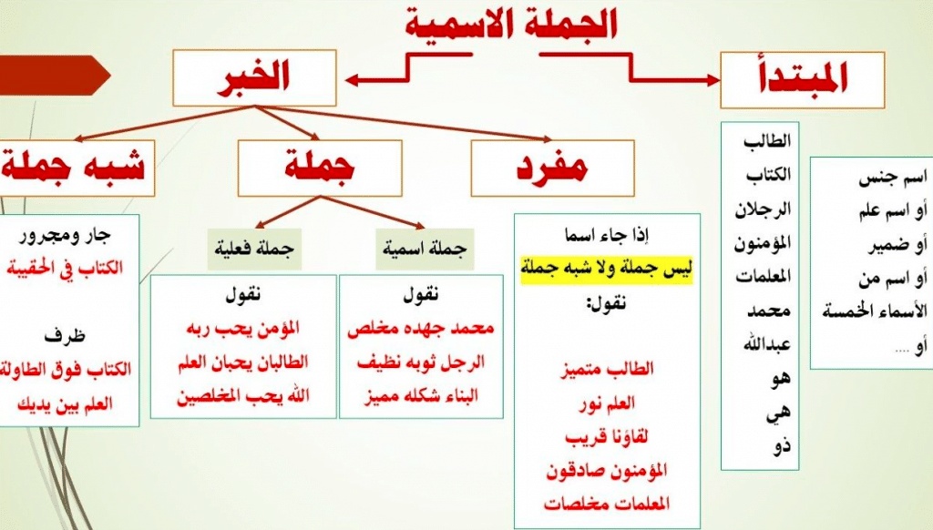 أركان الجملة الاسمية