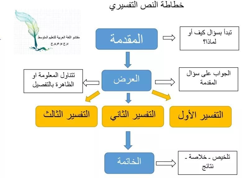 أمثلة عن النمط الحجاجي