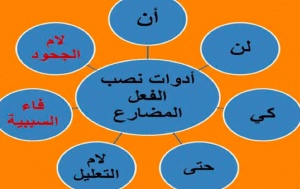 إعراب حرف النصب كي