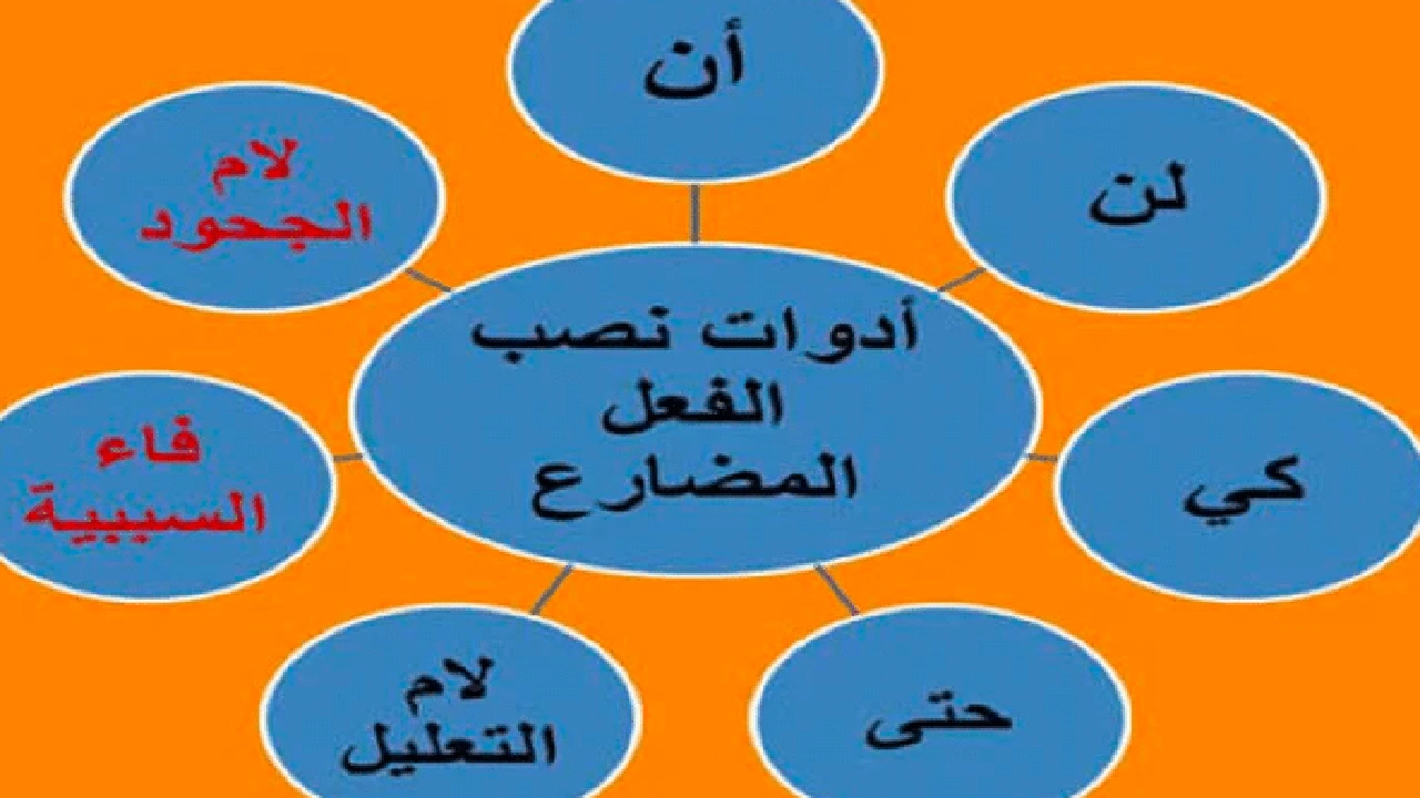 صورة اعراب حرف النصب ان