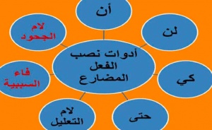 اعراب حرف النصب ان