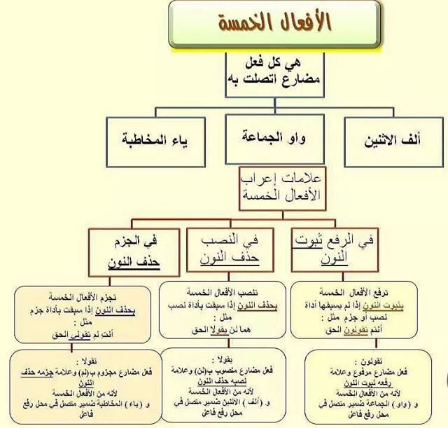 الافعال الخمسة
