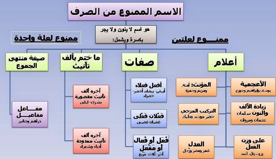 الممنوع من الصرف في سورة الكهف