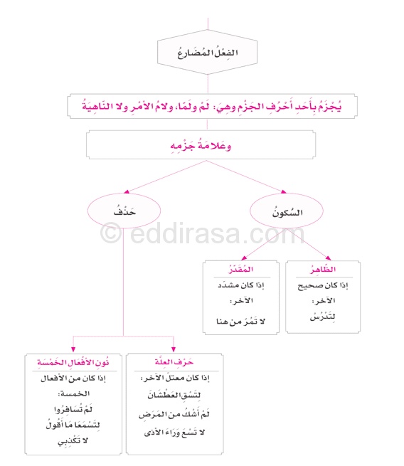 امثلة على جزم فعلين مضارعين