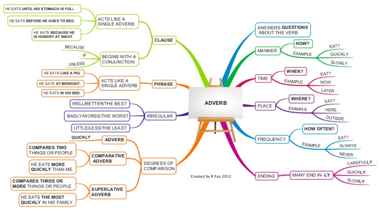 امثلة على قاعدة adverbs of degree