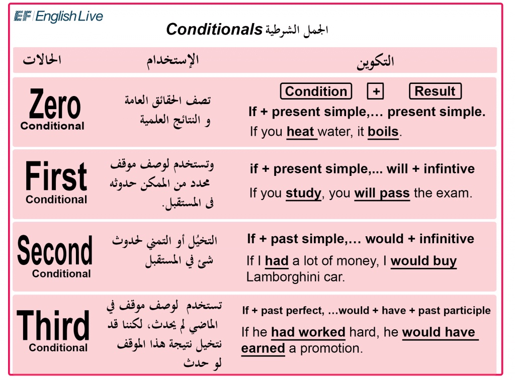 امثلة على قاعدة conditional sentences with present and future forms 