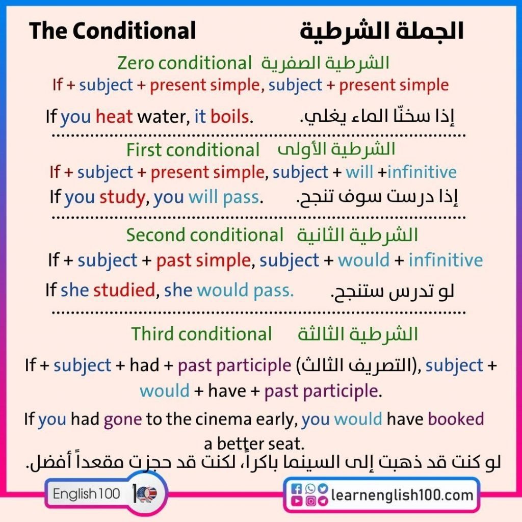 امثلة على قاعدة conditional sentences with present and future forms 