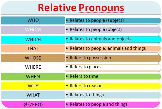 امثلة على قاعدة relative pronouns