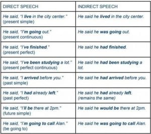 امثلة على قاعدة reported speech
