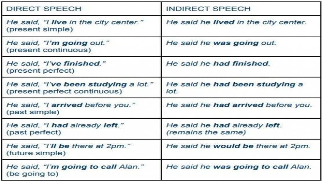 صورة امثلة على قاعدة reported speech