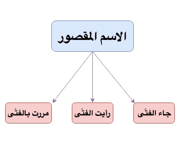 امثلة عن الاسم المقصور