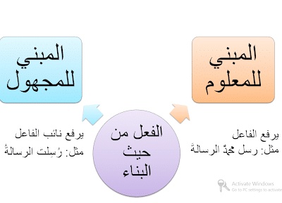 امثلة عن فعل مبني للمجهول
