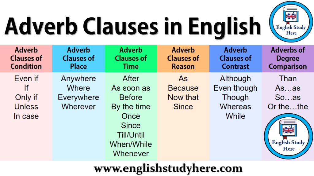 امثله على قاعدة adverb clauses