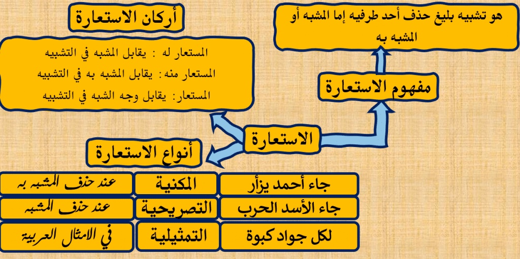 انواع الاستعارة في اللغة العربية