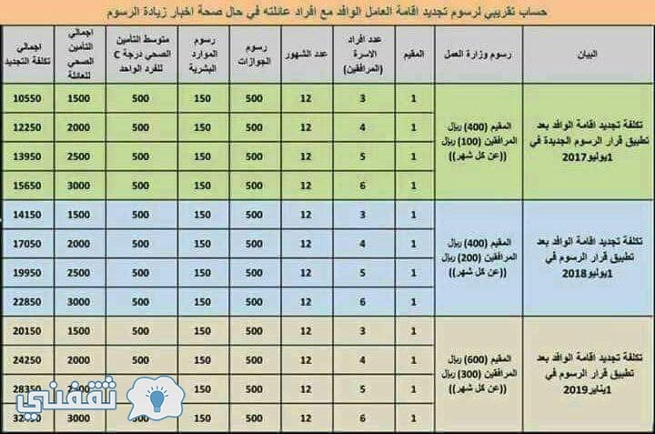 تجديد الاقامة سنتين كم تكلفتها