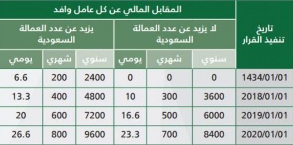 تجديد الاقامة سنتين كم تكلفتها