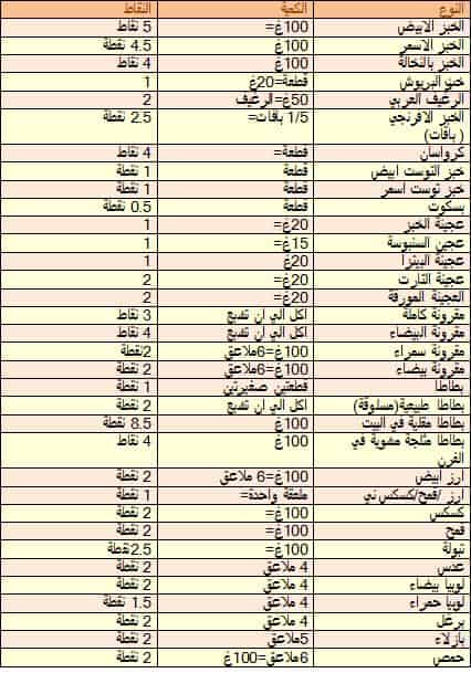 تجربتي رجيم النقاط