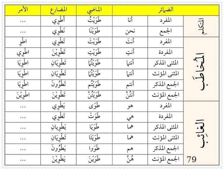 تصريف الأفعال العربية مع الضمائر