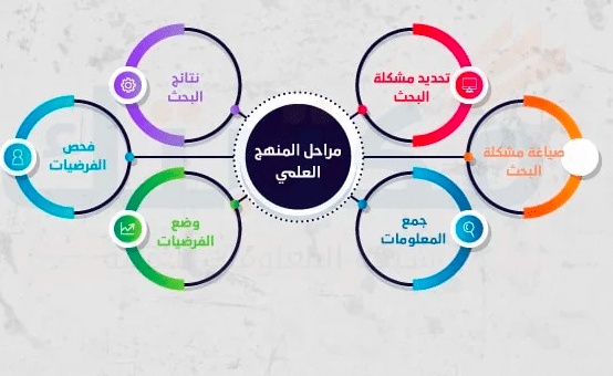 خطوات المنهج العلمي