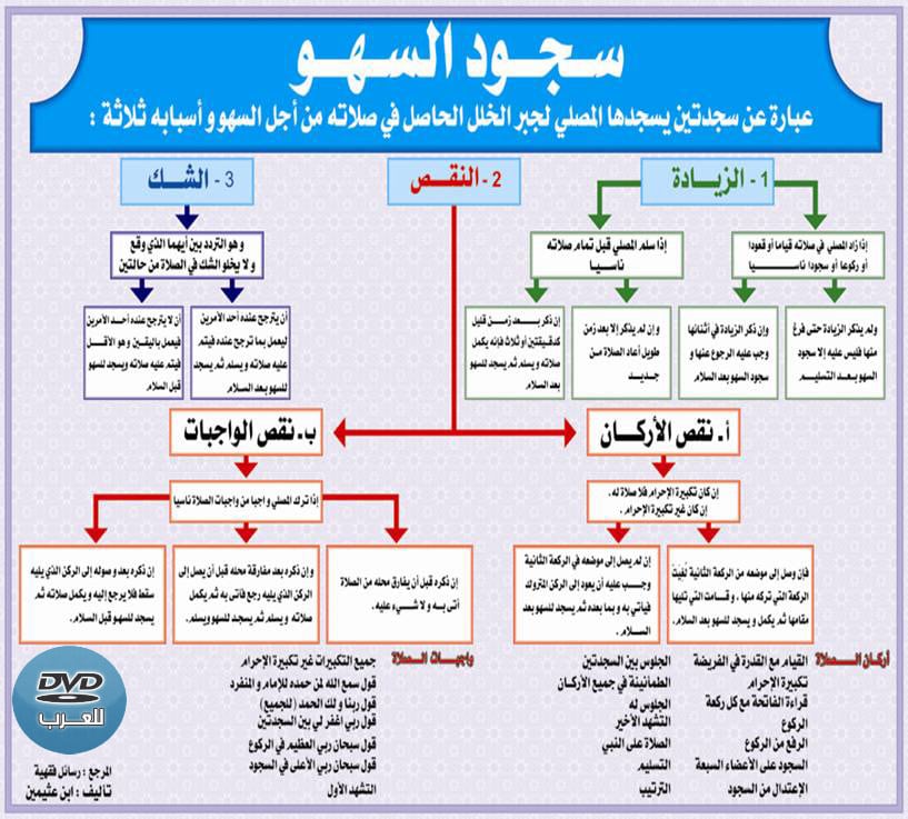 دعاء سجود السهو