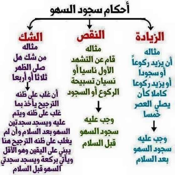 دعاء سجود السهو