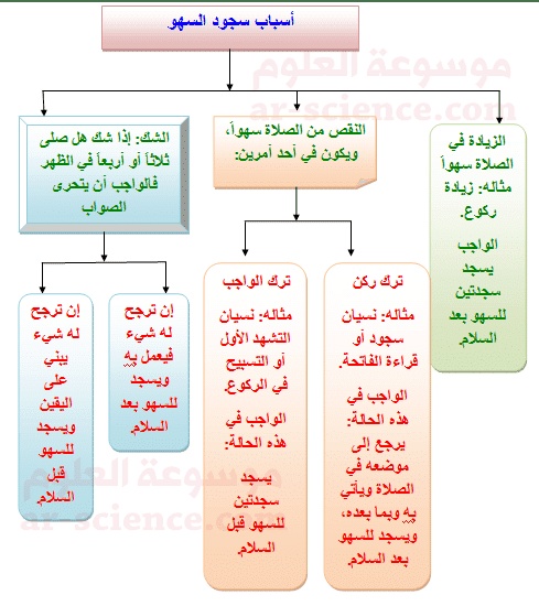 دعاء سجود السهو
