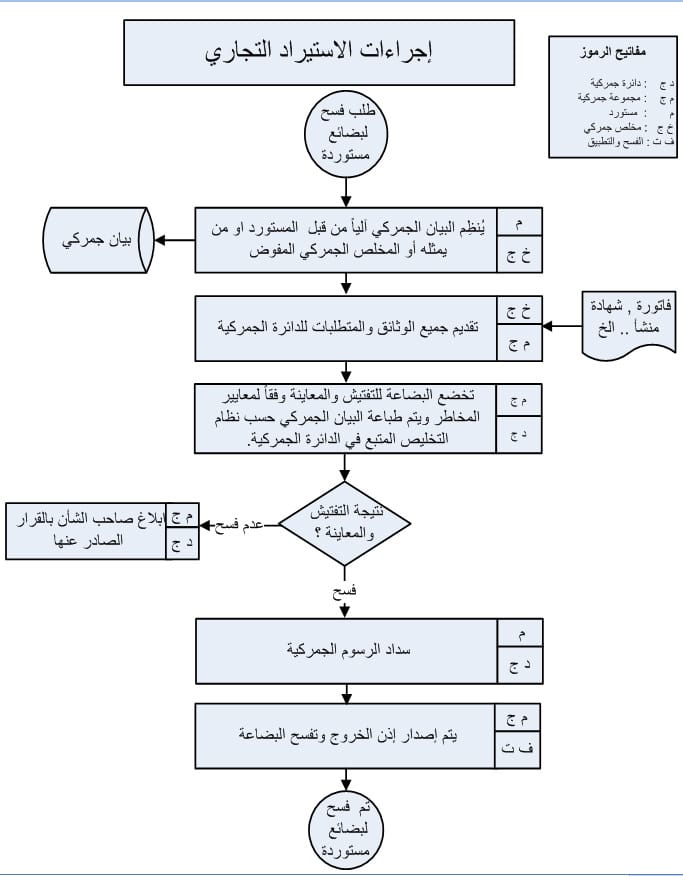 دليل الاستيراد والتصدير في السعودية