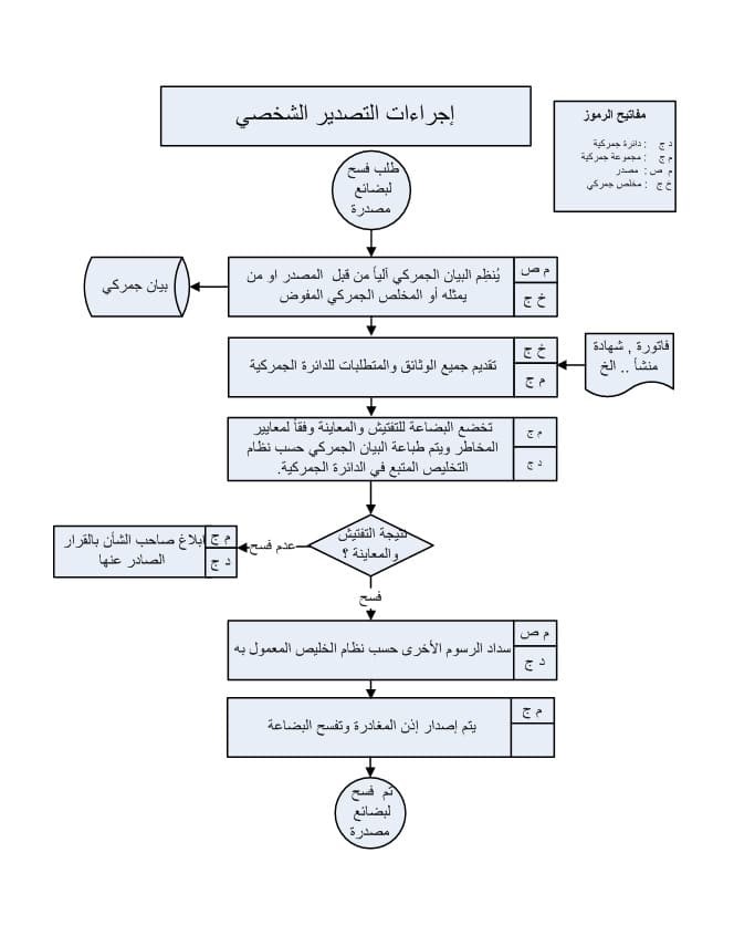 دليل الاستيراد والتصدير في السعودية