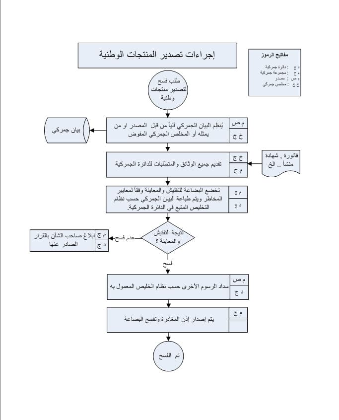 دليل الاستيراد والتصدير في السعودية