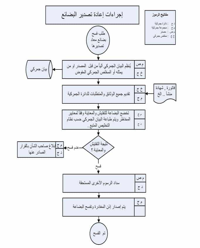دليل الاستيراد والتصدير في السعودية