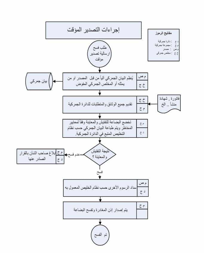 دليل الاستيراد والتصدير في السعودية