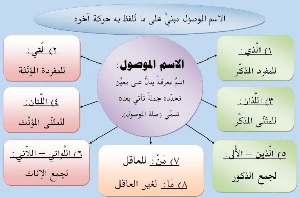 شرح درس الاسم الموصول