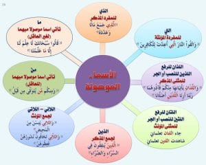 شرح درس الاسم الموصول