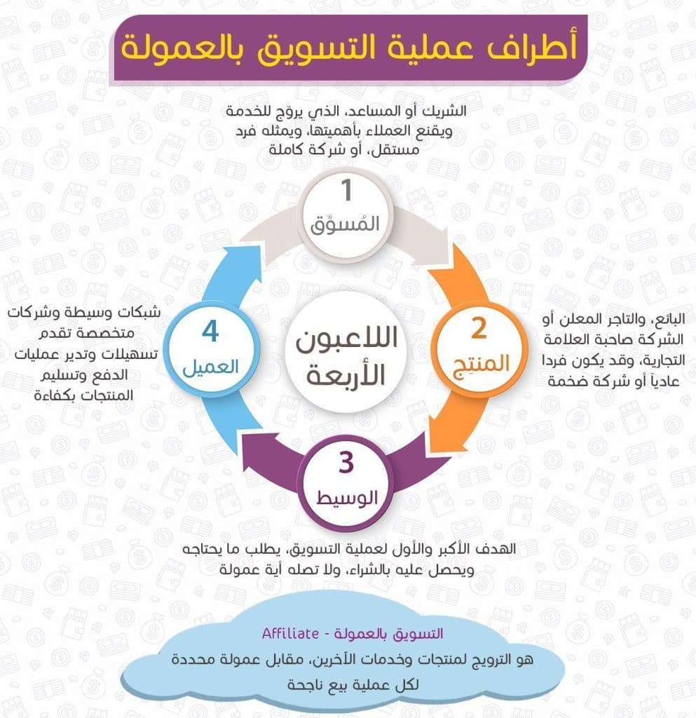 طرق الربح من الانترنت