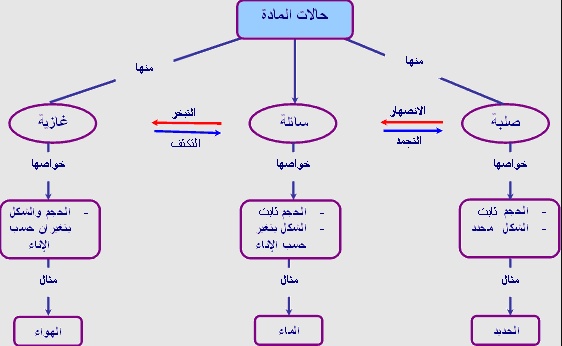 مطويات عن حالات المادة