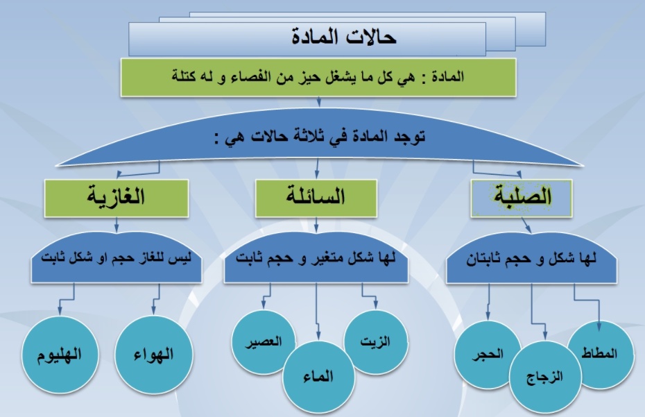 مطويات عن حالات المادة