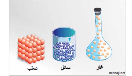 مطويات عن حالات المادة