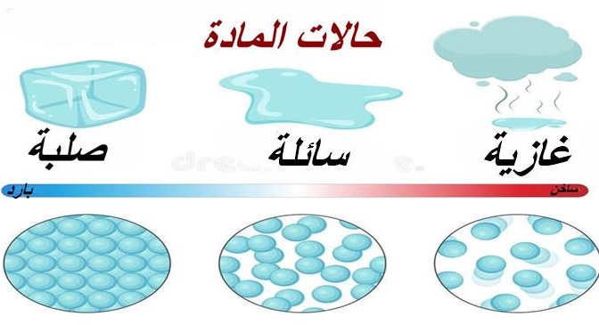 مطويات عن حالات المادة