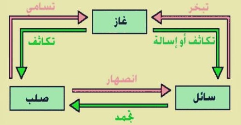 مطويات عن حالات المادة