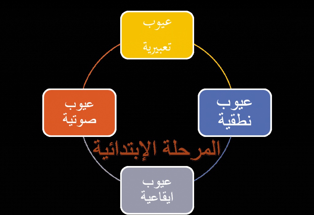 مطويات عن خصائص النمو للمرحلة الابتدائية