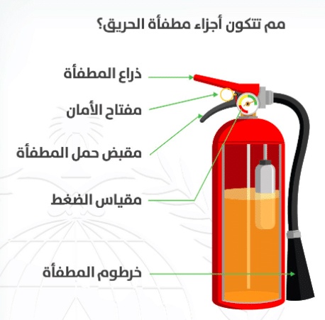 مطويات عن طفايات الحريق