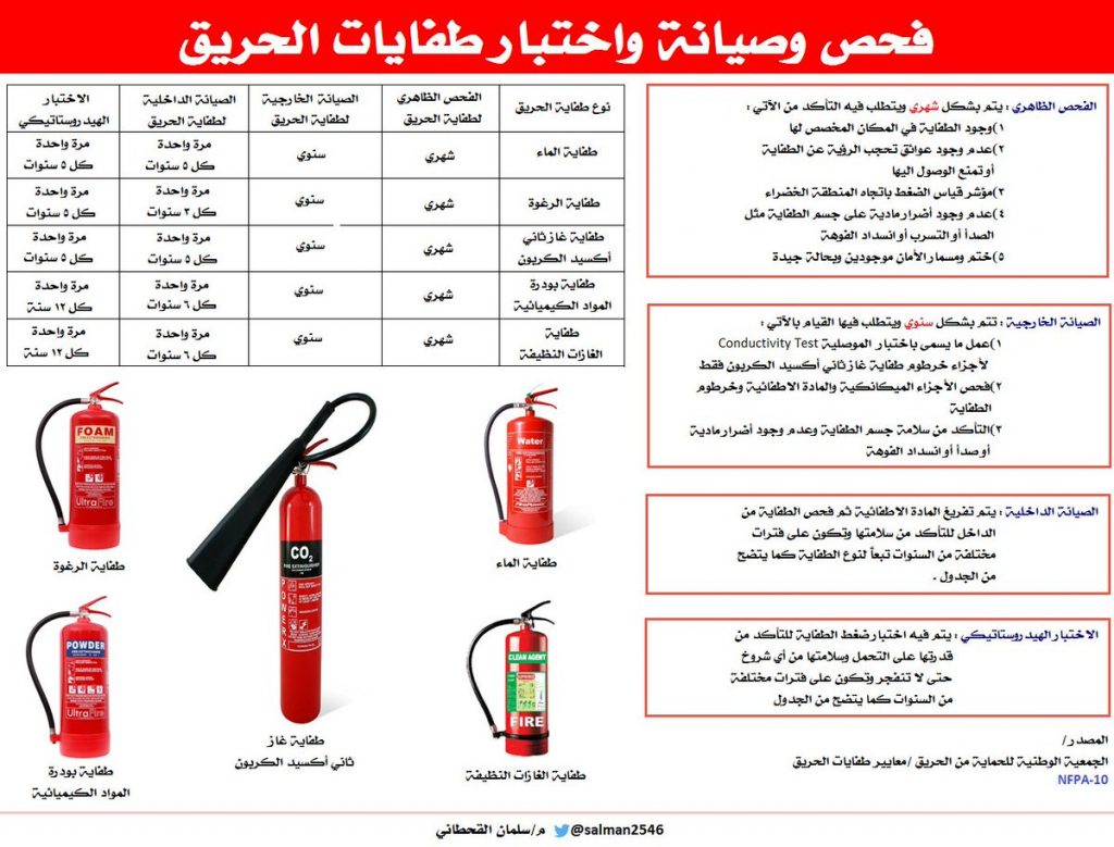 مطويات عن طفايات الحريق