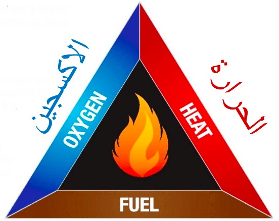 مطويات عن طفايات الحريق