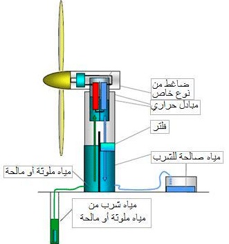 مطوية عن طاقة الرياح
