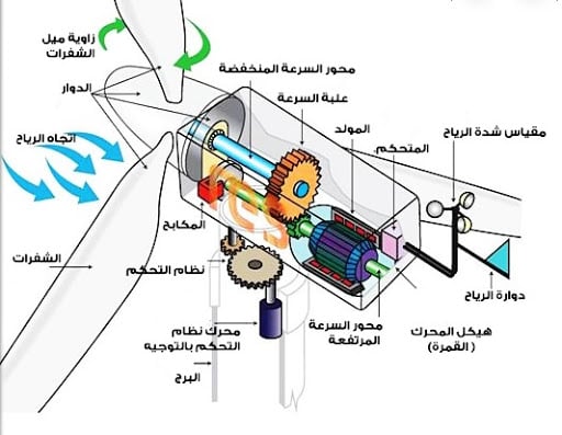 مطوية عن طاقة الرياح
