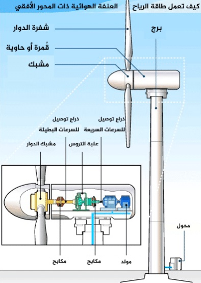 مطوية عن طاقة الرياح