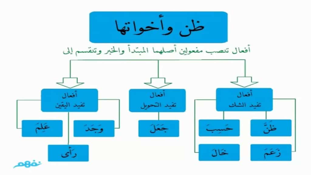 مقدمة بحث ظن وأخواتها