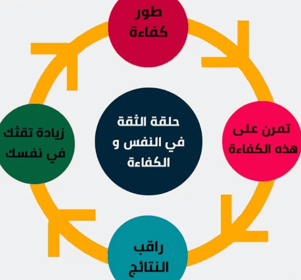ورقة عمل الثقة بالنفس