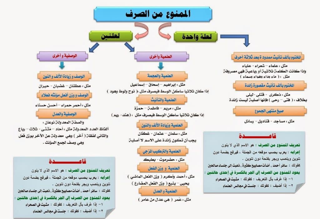 ورقة عمل الممنوع من الصرف