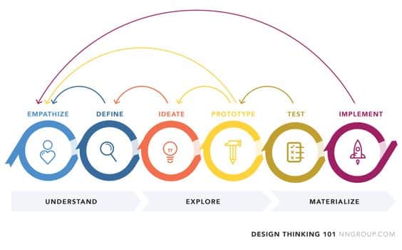 Design thinking and its relationship to ux-ui design 